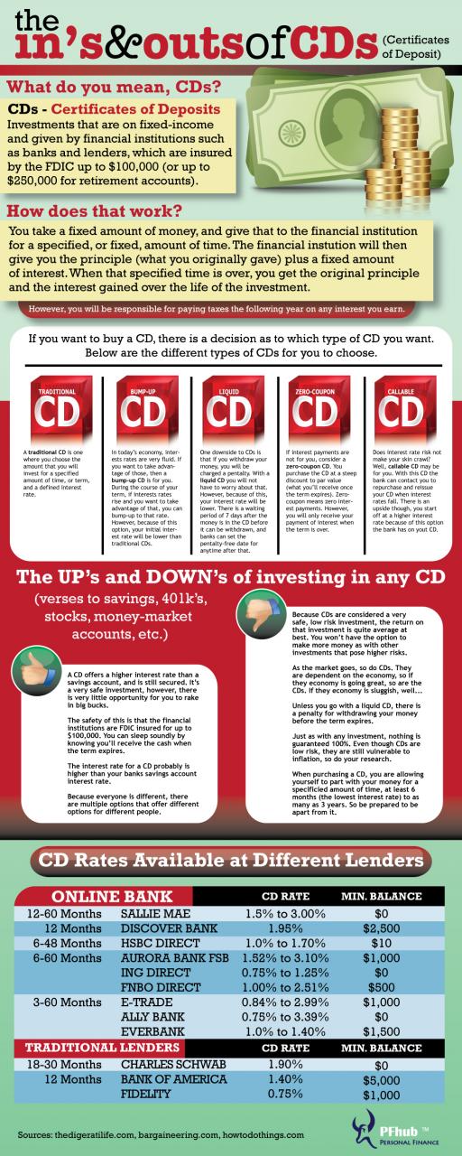 Certificate of Deposits Highest CD Rates