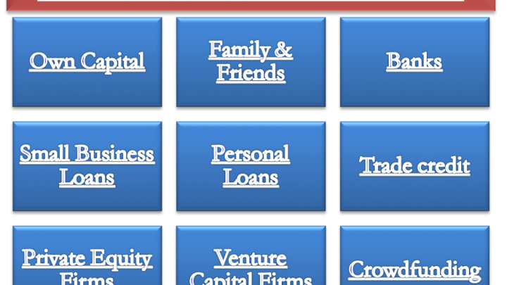 Sources of Finance OwnedBorrowed, LongShort Term, InternalExternal