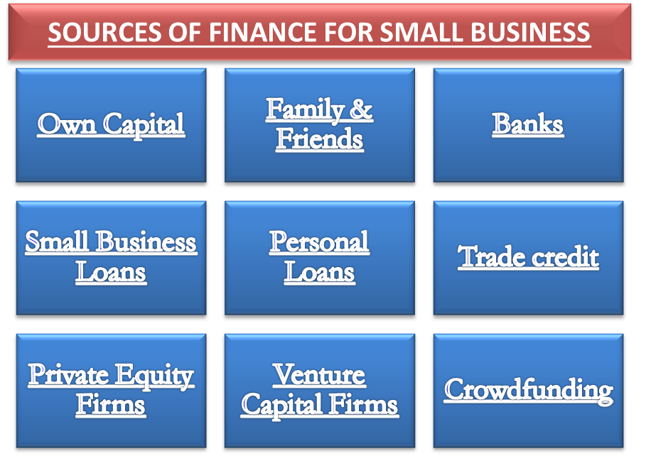 Sources of Finance OwnedBorrowed, LongShort Term, InternalExternal